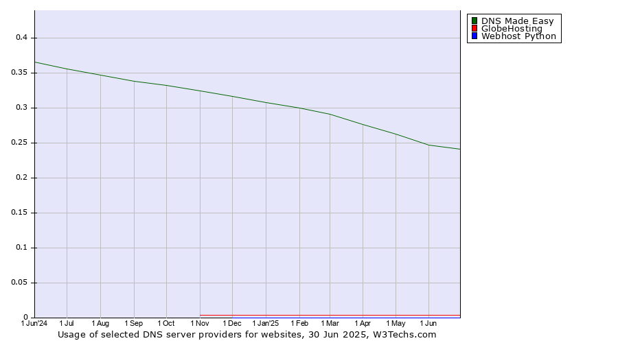 Historical trends in the usage of DNS Made Easy vs. GlobeHosting vs. Webhost Python