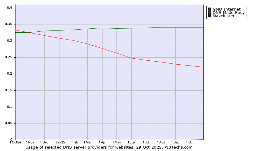 Historical trends in the usage of GMO Internet vs. DNS Made Easy vs. Maxcluster