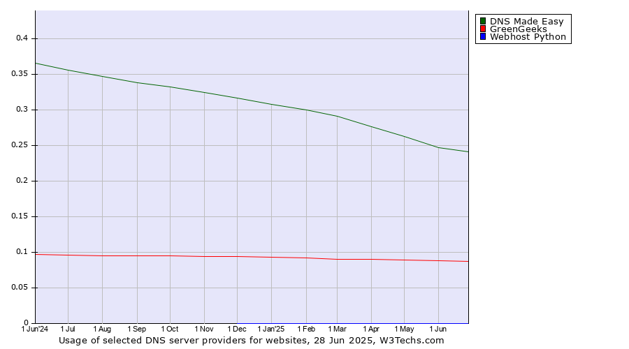 Historical trends in the usage of DNS Made Easy vs. GreenGeeks vs. Webhost Python