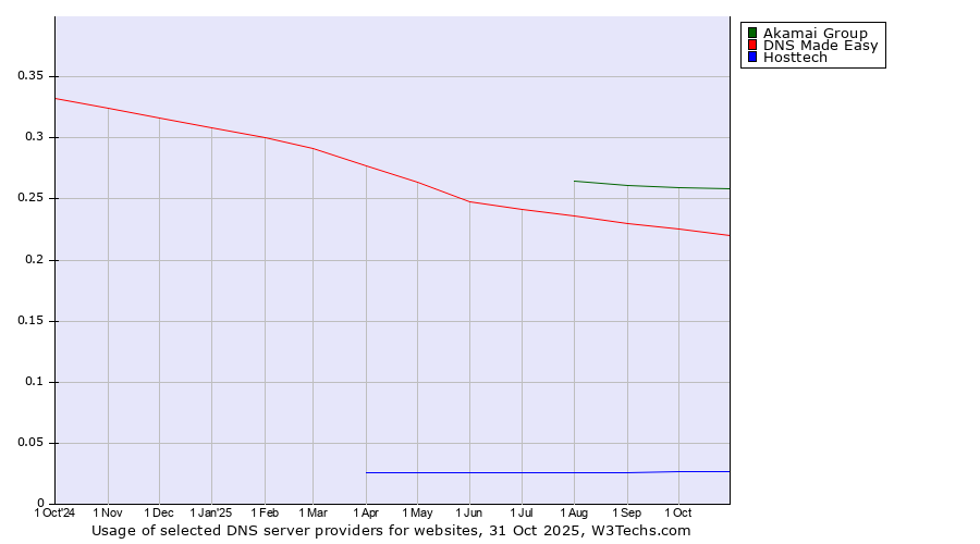 Historical trends in the usage of Akamai Group vs. DNS Made Easy vs. Hosttech