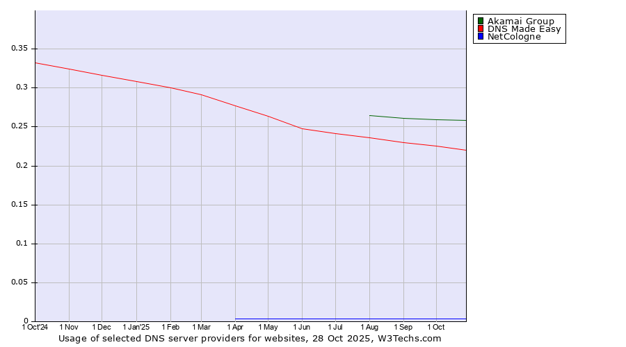 Historical trends in the usage of Akamai Group vs. DNS Made Easy vs. NetCologne