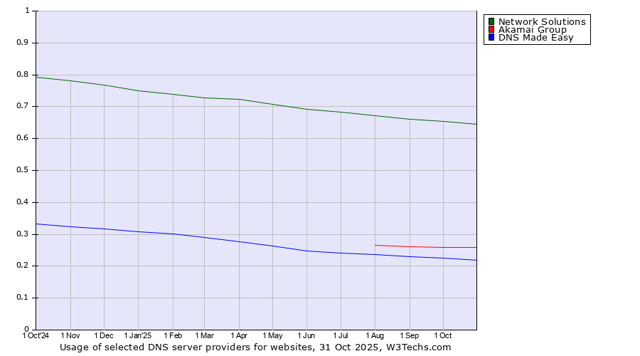 Historical trends in the usage of Network Solutions vs. Akamai Group vs. DNS Made Easy