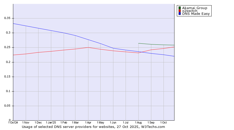 Historical trends in the usage of Akamai Group vs. o2switch vs. DNS Made Easy