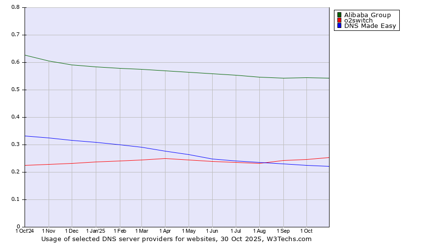 Historical trends in the usage of Alibaba Group vs. o2switch vs. DNS Made Easy