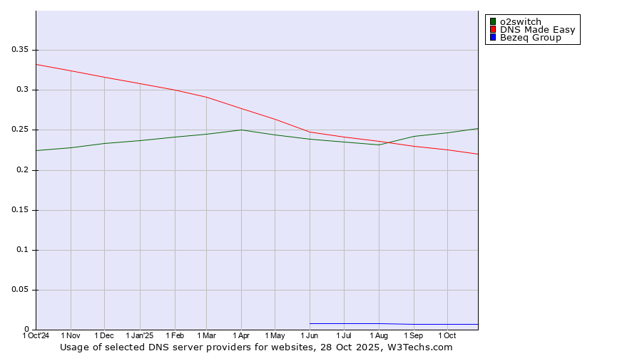 Historical trends in the usage of o2switch vs. DNS Made Easy vs. Bezeq Group
