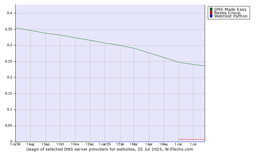 Historical trends in the usage of DNS Made Easy vs. Bezeq Group vs. Webhost Python