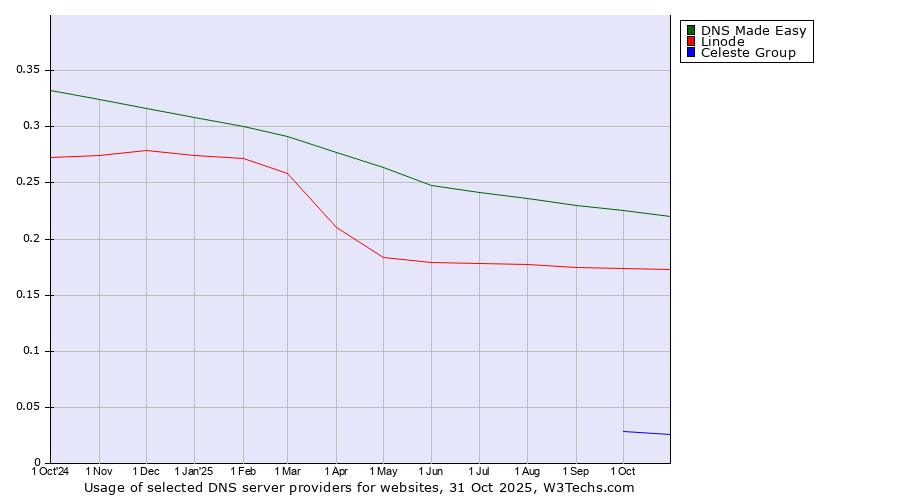 Historical trends in the usage of DNS Made Easy vs. Linode vs. Celeste Group