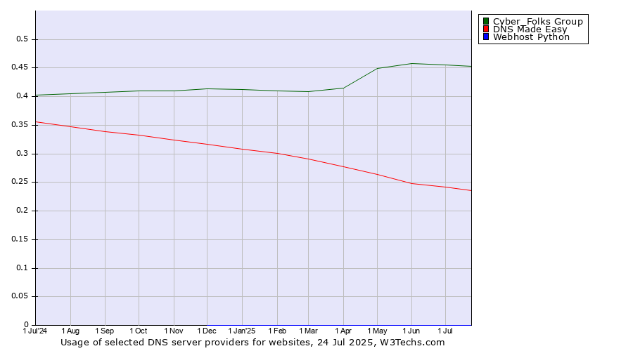 Historical trends in the usage of Cyber_Folks Group vs. DNS Made Easy vs. Webhost Python