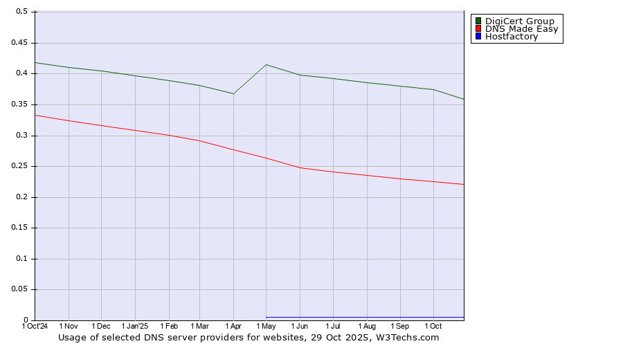 Historical trends in the usage of DigiCert Group vs. DNS Made Easy vs. Hostfactory