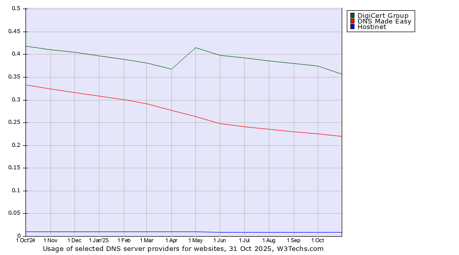 Historical trends in the usage of DigiCert Group vs. DNS Made Easy vs. Hostinet