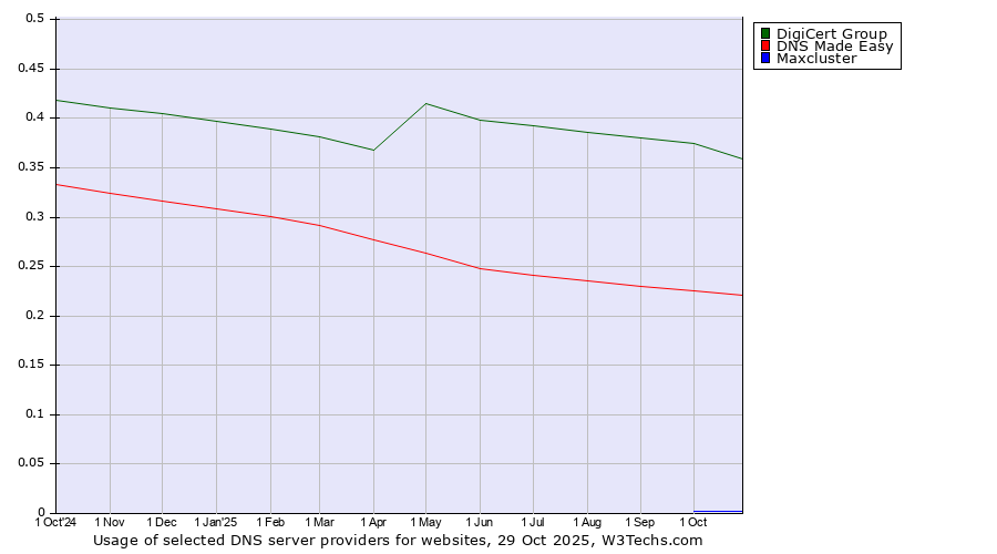 Historical trends in the usage of DigiCert Group vs. DNS Made Easy vs. Maxcluster
