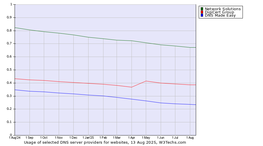 Historical trends in the usage of Network Solutions vs. DigiCert Group vs. DNS Made Easy