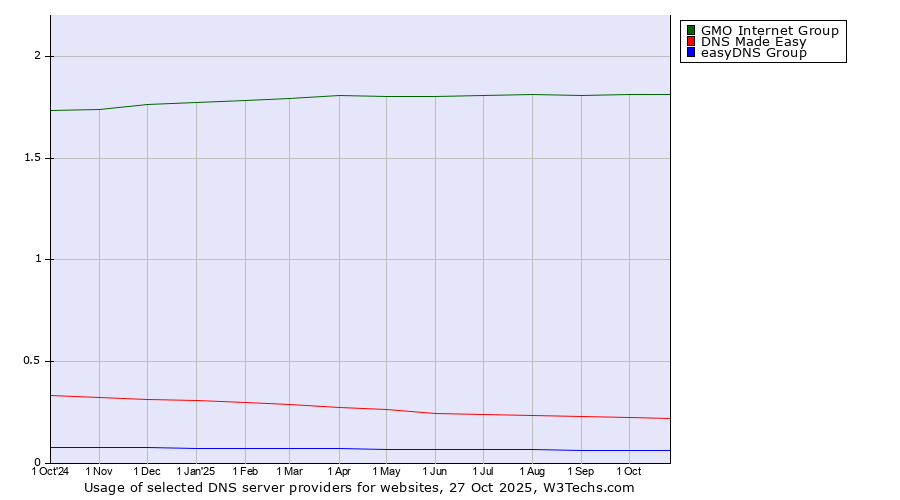 Historical trends in the usage of GMO Internet Group vs. DNS Made Easy vs. easyDNS Group