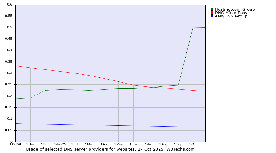 Historical trends in the usage of Hosting.com Group vs. DNS Made Easy vs. easyDNS Group
