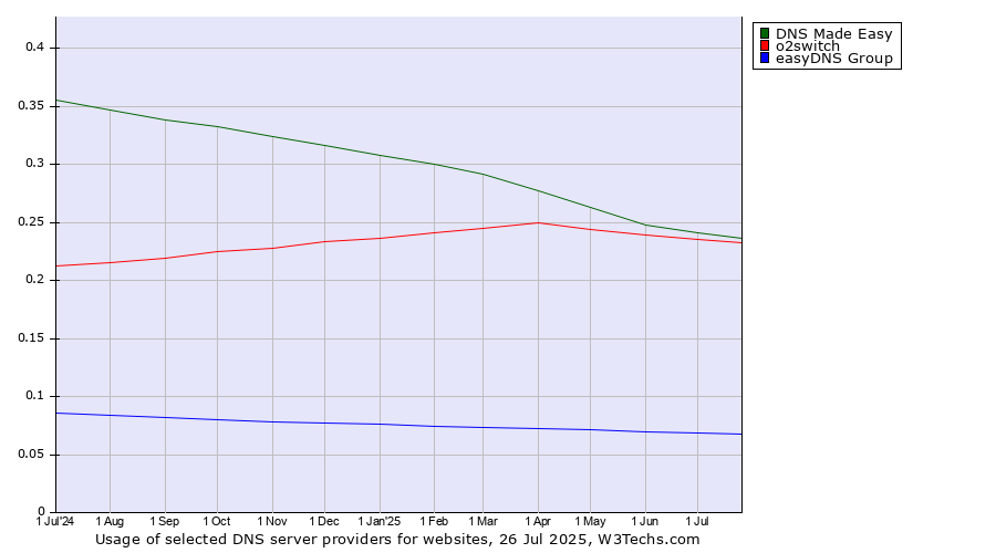 Historical trends in the usage of DNS Made Easy vs. o2switch vs. easyDNS Group