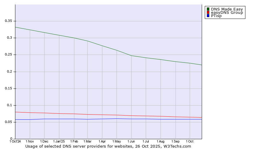 Historical trends in the usage of DNS Made Easy vs. easyDNS Group vs. PTisp