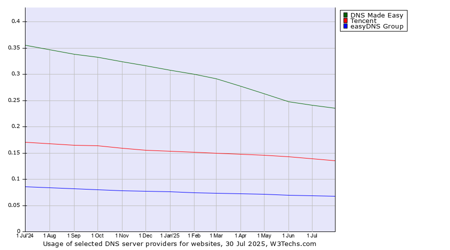 Historical trends in the usage of DNS Made Easy vs. Tencent vs. easyDNS Group