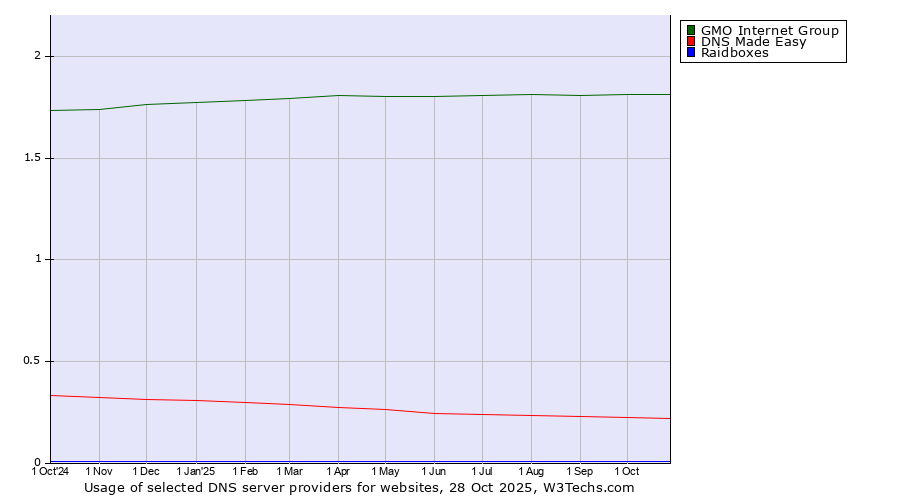 Historical trends in the usage of GMO Internet Group vs. DNS Made Easy vs. Raidboxes