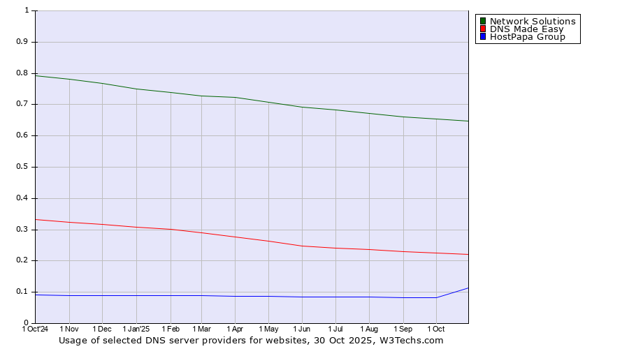 Historical trends in the usage of Network Solutions vs. DNS Made Easy vs. HostPapa Group