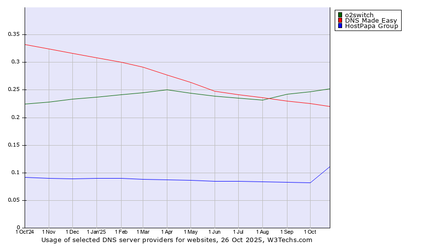 Historical trends in the usage of o2switch vs. DNS Made Easy vs. HostPapa Group