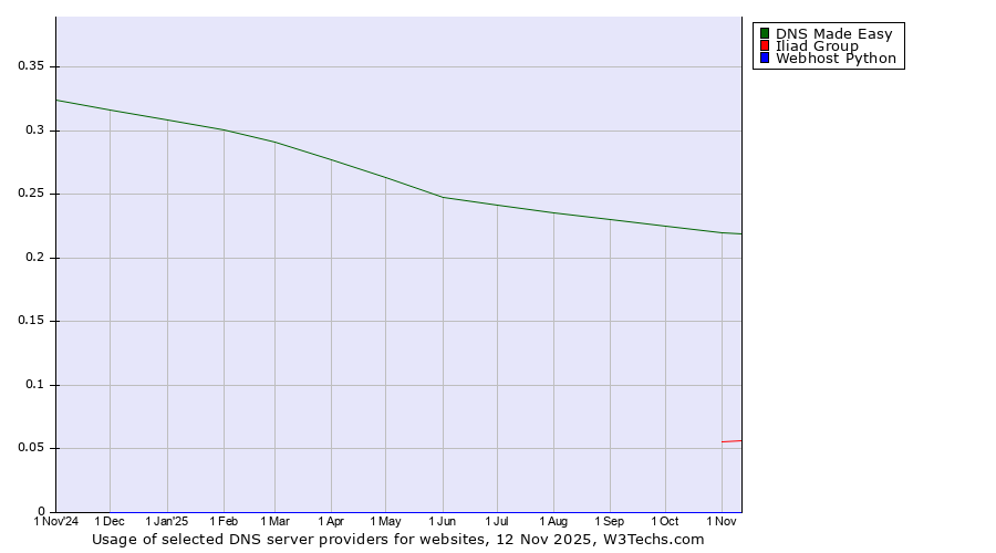 Historical trends in the usage of DNS Made Easy vs. Iliad Group vs. Webhost Python
