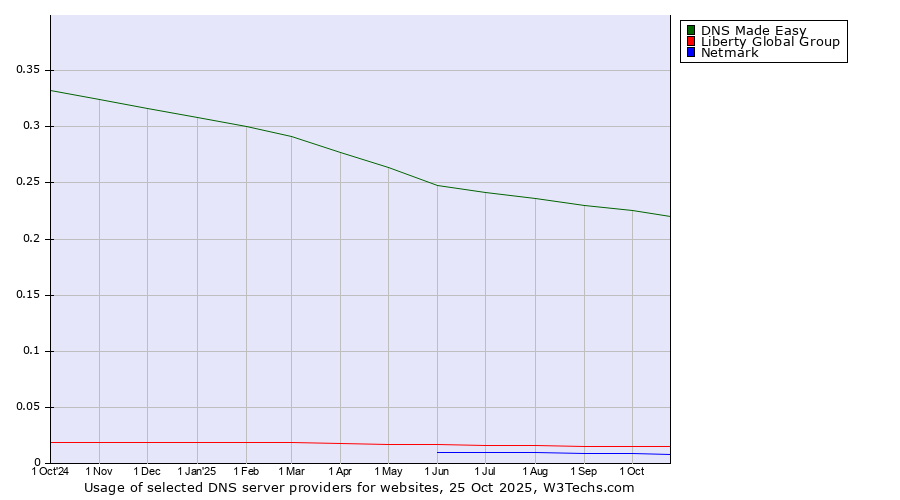 Historical trends in the usage of DNS Made Easy vs. Liberty Global Group vs. Netmark