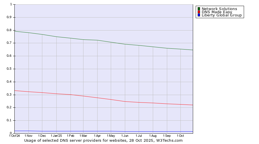 Historical trends in the usage of Network Solutions vs. DNS Made Easy vs. Liberty Global Group