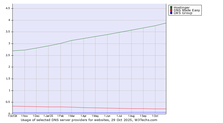 Historical trends in the usage of Hostinger vs. DNS Made Easy vs. LWS Group