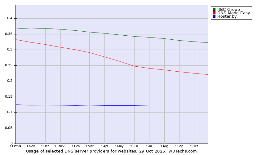 Historical trends in the usage of RBC Group vs. DNS Made Easy vs. Hoster.by