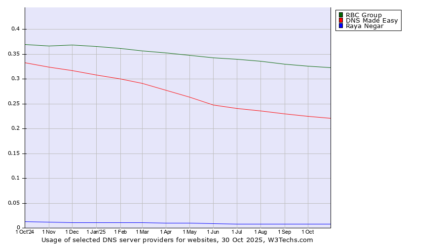 Historical trends in the usage of RBC Group vs. DNS Made Easy vs. Raya Negar