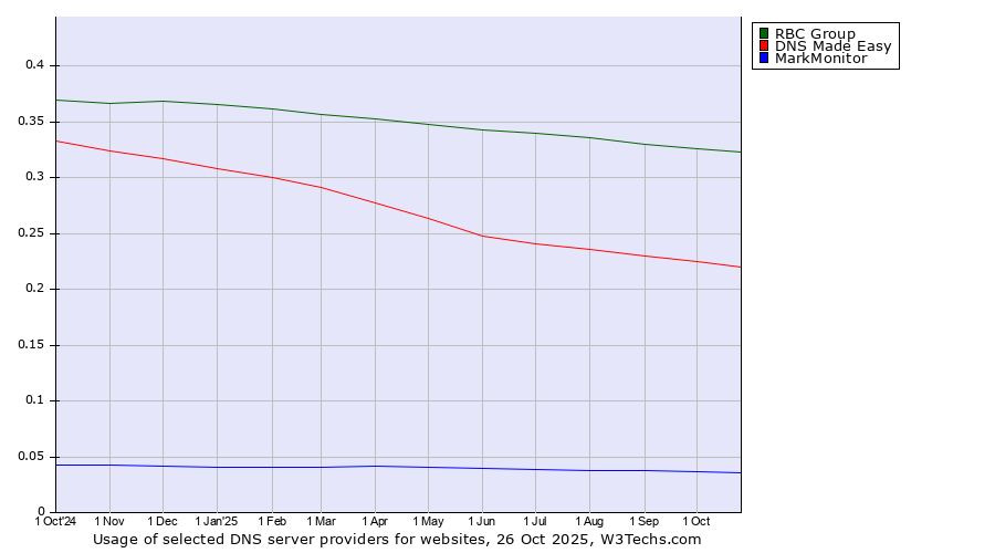 Historical trends in the usage of RBC Group vs. DNS Made Easy vs. MarkMonitor