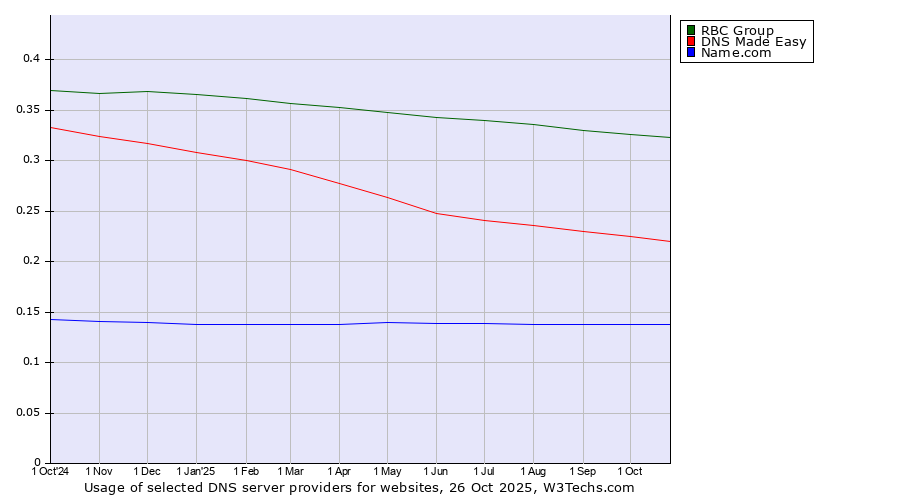 Historical trends in the usage of RBC Group vs. DNS Made Easy vs. Name.com