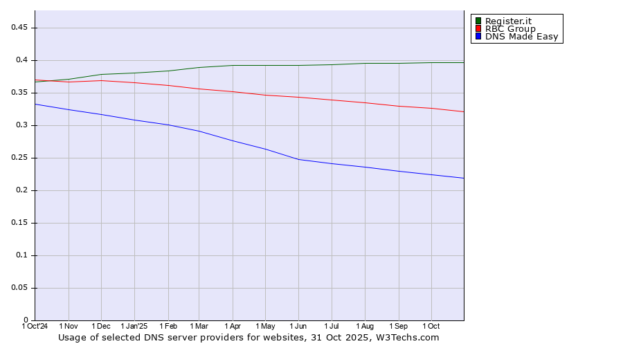 Historical trends in the usage of Register.it vs. RBC Group vs. DNS Made Easy
