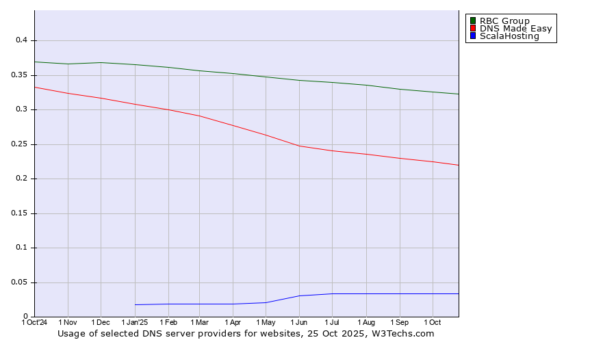 Historical trends in the usage of RBC Group vs. DNS Made Easy vs. ScalaHosting