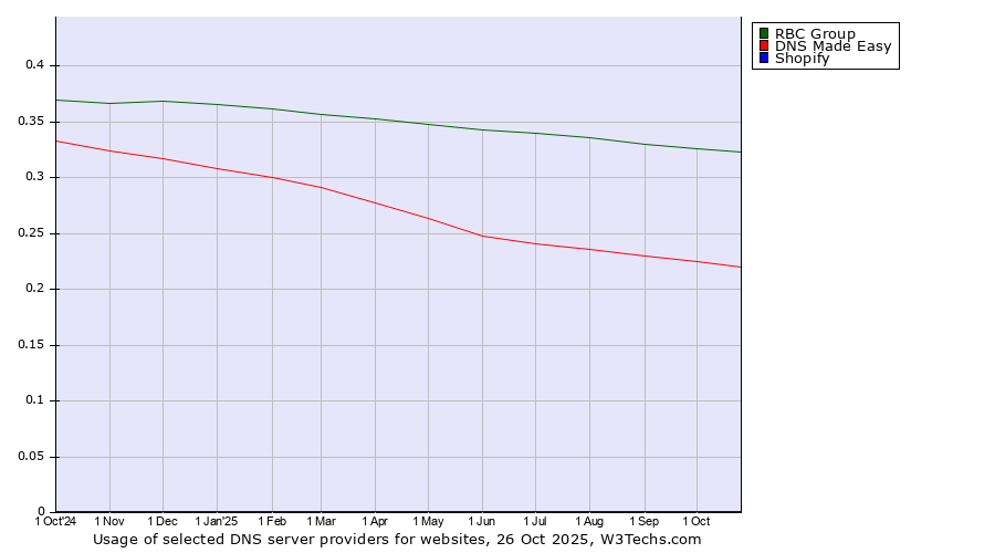 Historical trends in the usage of RBC Group vs. DNS Made Easy vs. Shopify