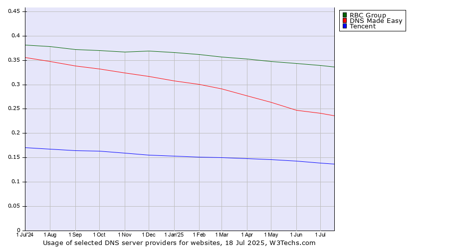 Historical trends in the usage of RBC Group vs. DNS Made Easy vs. Tencent