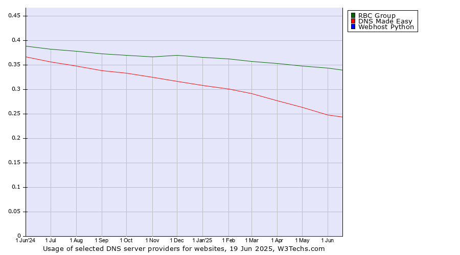 Historical trends in the usage of RBC Group vs. DNS Made Easy vs. Webhost Python