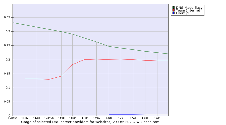 Historical trends in the usage of DNS Made Easy vs. Team Internet vs. Linux.pl