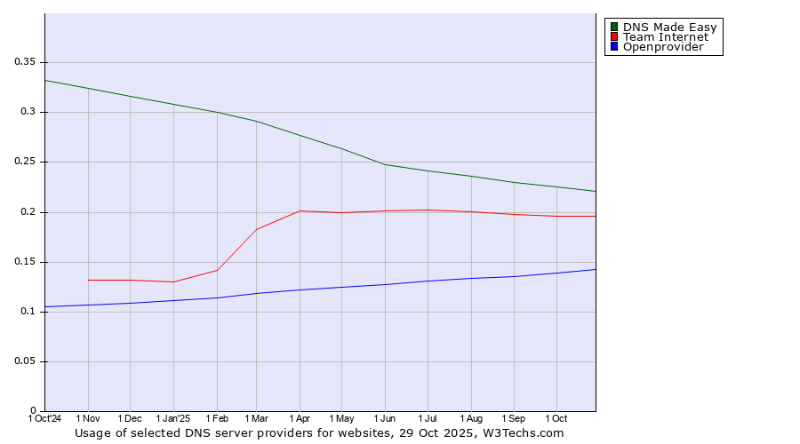 Historical trends in the usage of DNS Made Easy vs. Team Internet vs. Openprovider