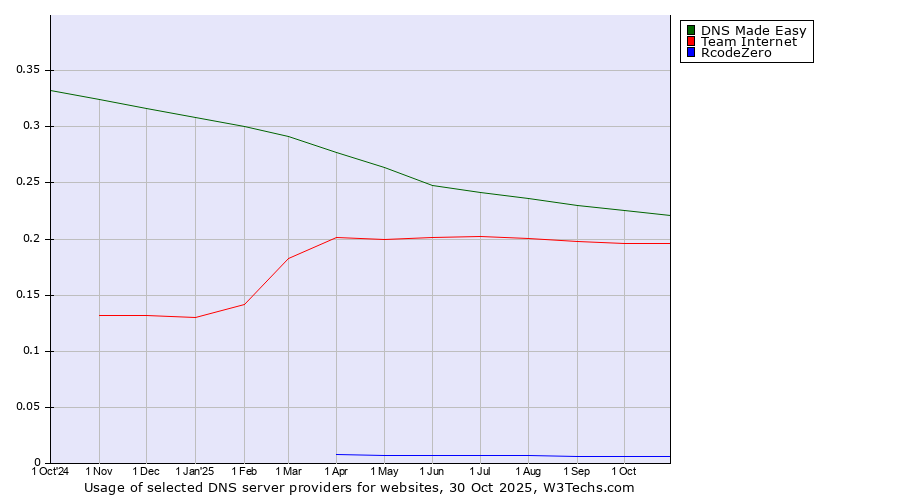 Historical trends in the usage of DNS Made Easy vs. Team Internet vs. RcodeZero