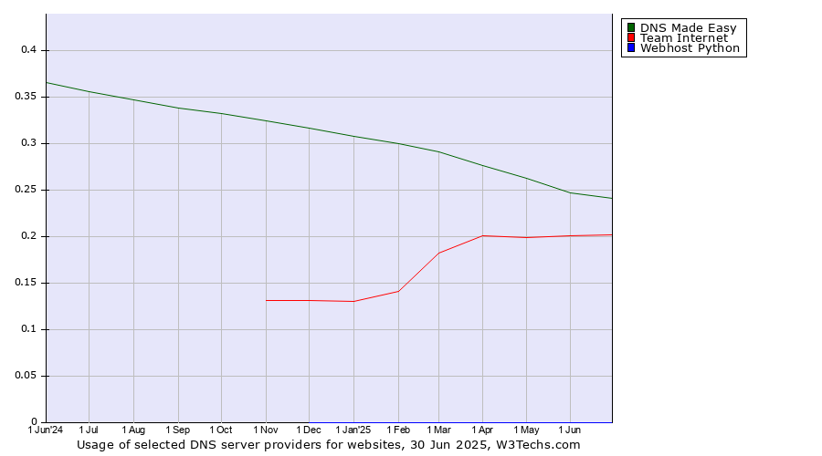 Historical trends in the usage of DNS Made Easy vs. Team Internet vs. Webhost Python