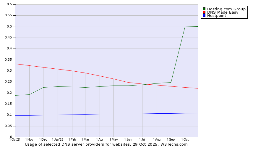 Historical trends in the usage of Hosting.com Group vs. DNS Made Easy vs. Hostpoint
