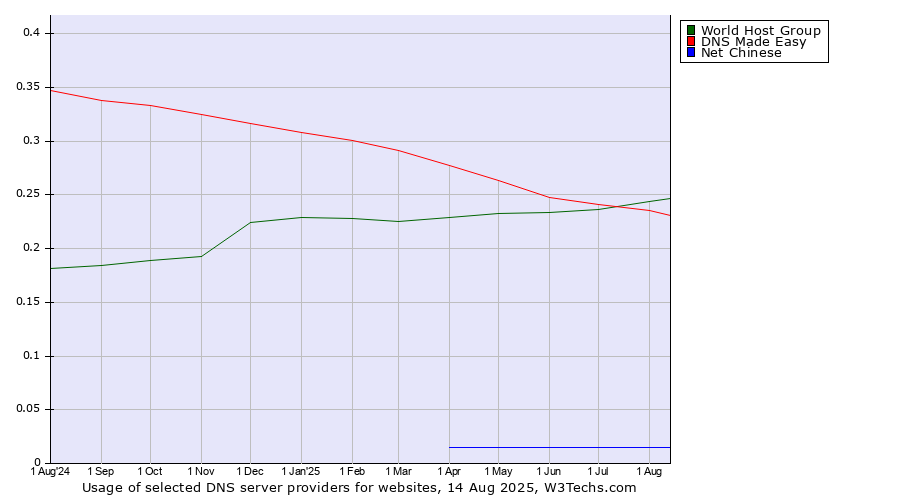 Historical trends in the usage of World Host Group vs. DNS Made Easy vs. Net Chinese