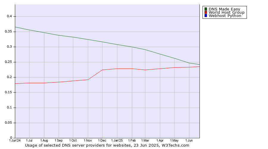 Historical trends in the usage of DNS Made Easy vs. World Host Group vs. Webhost Python