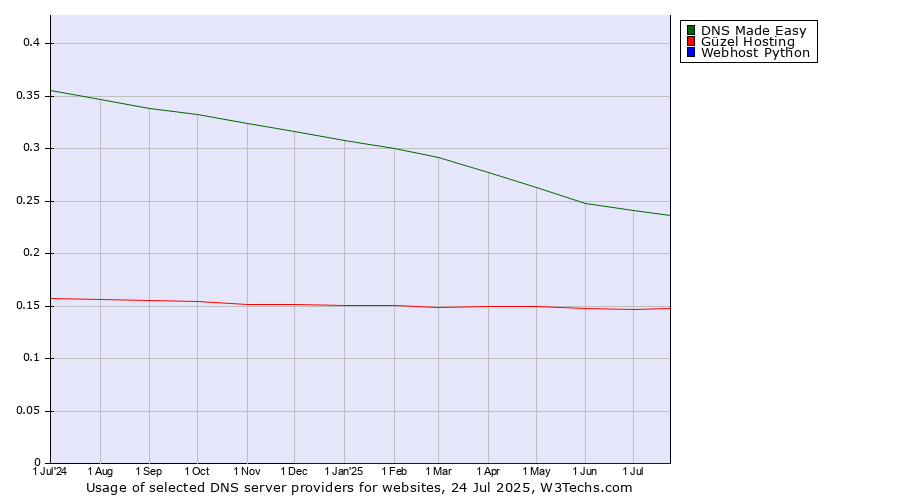 Historical trends in the usage of DNS Made Easy vs. Güzel Hosting vs. Webhost Python