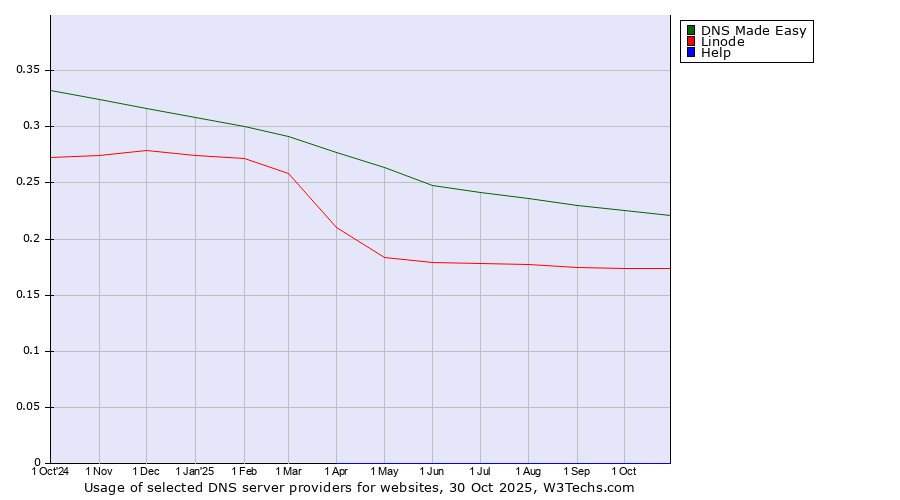 Historical trends in the usage of DNS Made Easy vs. Linode vs. Help