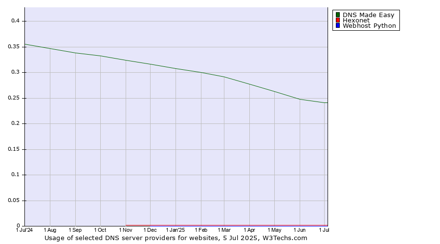 Historical trends in the usage of DNS Made Easy vs. Hexonet vs. Webhost Python