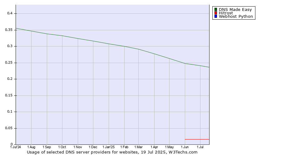 Historical trends in the usage of DNS Made Easy vs. Hitrost vs. Webhost Python