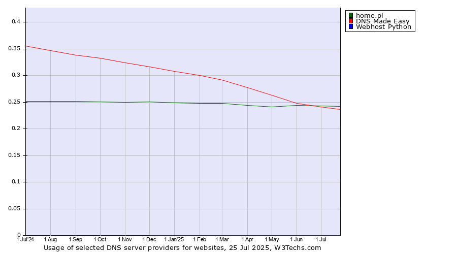 Historical trends in the usage of DNS Made Easy vs. home.pl vs. Webhost Python