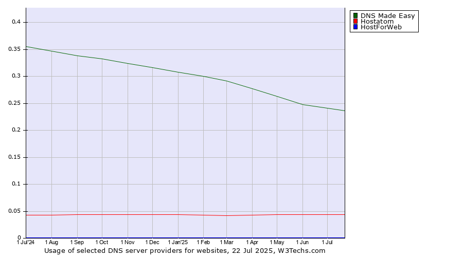Historical trends in the usage of DNS Made Easy vs. Hostatom vs. HostForWeb